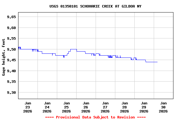 Graph of  Gage height, feet