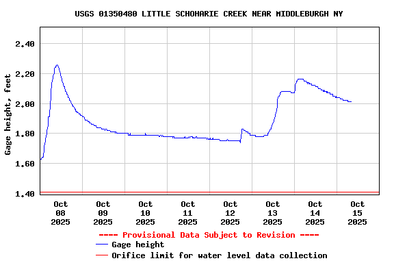 Graph of  Gage height, feet