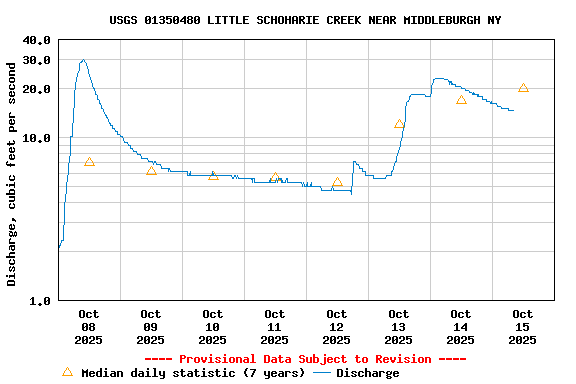 Graph of  Discharge, cubic feet per second