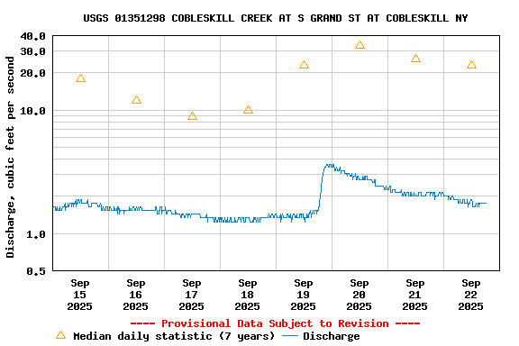 Graph of  Discharge, cubic feet per second