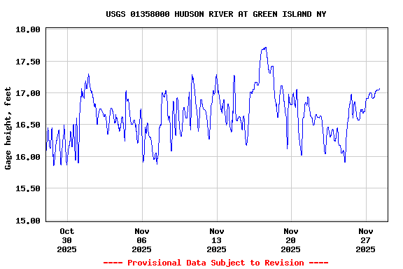 Graph of  Gage height, feet