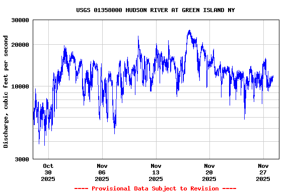Graph of  Discharge, cubic feet per second