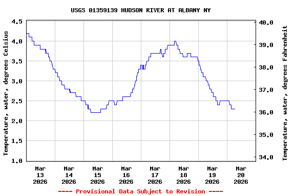 Graph of  Temperature, water, degrees Celsius