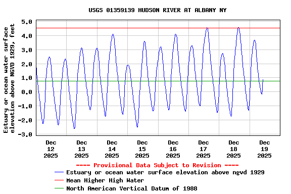Graph of  Estuary or ocean water surface elevation above NGVD 1929, feet
