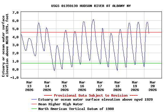 Graph of  Estuary or ocean water surface elevation above NGVD 1929, feet
