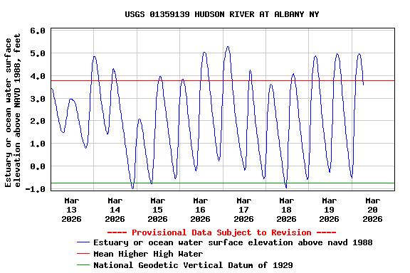 Graph of  Estuary or ocean water surface elevation above NAVD 1988, feet