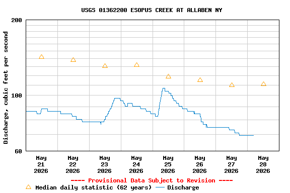 Graph of  Discharge, cubic feet per second
