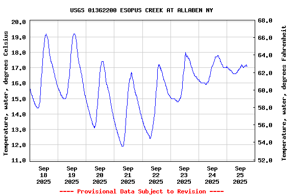 Graph of  Temperature, water, degrees Celsius