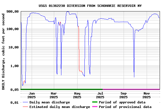 Graph of DAILY Discharge, cubic feet per second