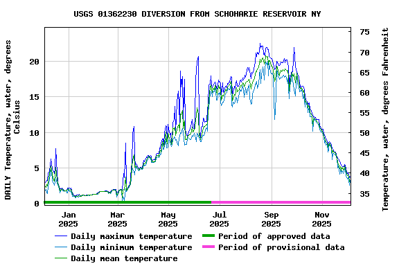 Graph of DAILY Temperature, water, degrees Celsius