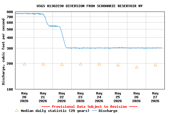 Graph of  Discharge, cubic feet per second