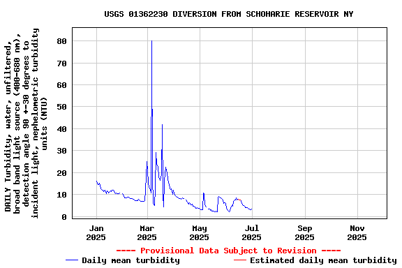 Graph of DAILY Turbidity, water, unfiltered, broad band light source (400-680 nm), detection angle 90 +-30 degrees to incident light, nephelometric turbidity units (NTU)