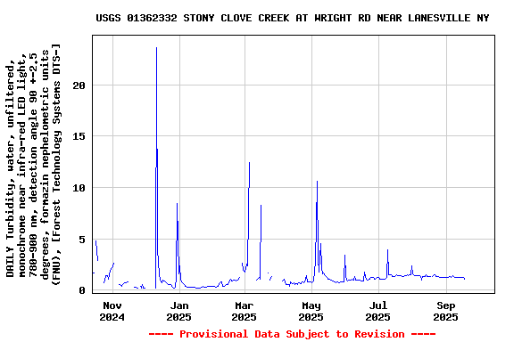 Graph of DAILY Turbidity, water, unfiltered, monochrome near infra-red LED light, 780-900 nm, detection angle 90 +-2.5 degrees, formazin nephelometric units (FNU), [Forest Technology Systems DTS-]