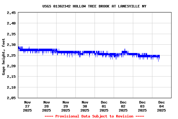 Graph of  Gage height, feet