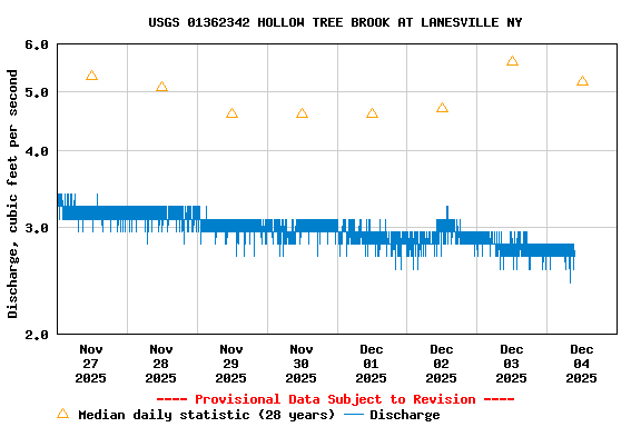 Graph of  Discharge, cubic feet per second