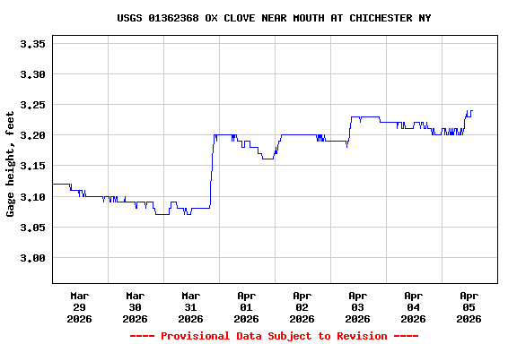 Graph of  Gage height, feet