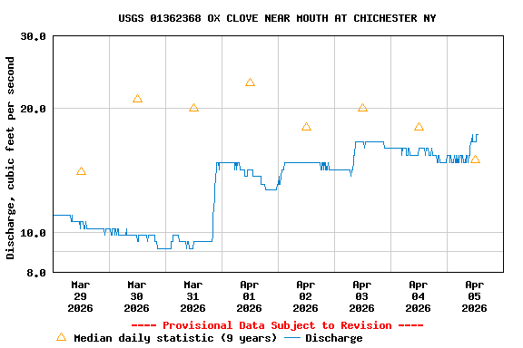 Graph of  Discharge, cubic feet per second