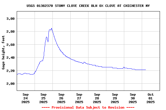 Graph of  Gage height, feet