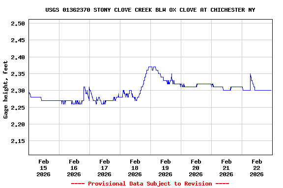 Graph of  Gage height, feet