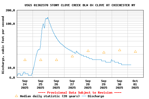 Graph of  Discharge, cubic feet per second