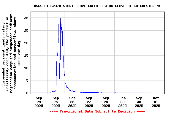 Graph of  Suspended sediment load, water, unfiltered, computed, the product of regression-computed suspended sediment concentration and streamflow, short tons per day