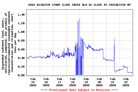 Graph of  Suspended sediment load, water, unfiltered, computed, the product of regression-computed suspended sediment concentration and streamflow, short tons per day