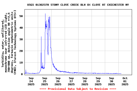 Graph of  Turbidity, water, unfiltered, monochrome near infra-red LED light, 780-900 nm, detection angle 90 +-2.5 degrees, formazin nephelometric units (FNU), [Forest Technology Systems DTS-]