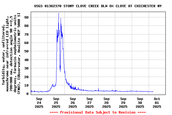 Graph of  Turbidity, water, unfiltered, monochrome near infra-red LED light, 780-900 nm, detection angle 90 +-2.5 degrees, formazin nephelometric units (FNU), [Observator, Analite NEP 5000 S]