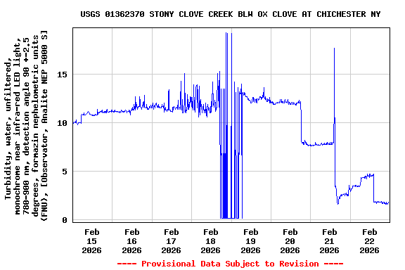 Graph of  Turbidity, water, unfiltered, monochrome near infra-red LED light, 780-900 nm, detection angle 90 +-2.5 degrees, formazin nephelometric units (FNU), [Observator, Analite NEP 5000 S]
