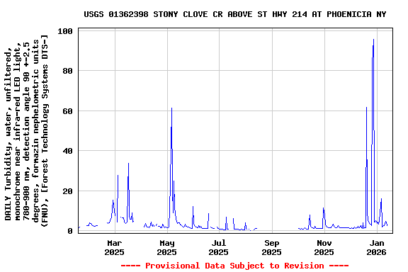 Graph of DAILY Turbidity, water, unfiltered, monochrome near infra-red LED light, 780-900 nm, detection angle 90 +-2.5 degrees, formazin nephelometric units (FNU), [Forest Technology Systems DTS-]