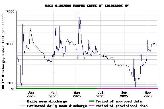 Graph of DAILY Discharge, cubic feet per second