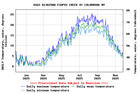 Graph of DAILY Temperature, water, degrees Celsius