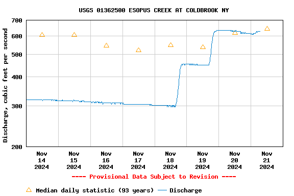 Graph of  Discharge, cubic feet per second