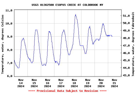 Graph of  Temperature, water, degrees Celsius