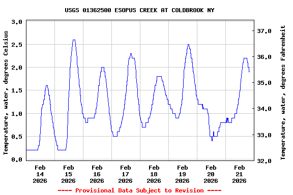 Graph of  Temperature, water, degrees Celsius