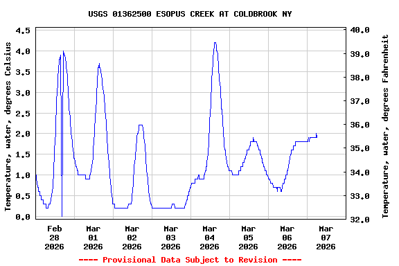 Graph of  Temperature, water, degrees Celsius