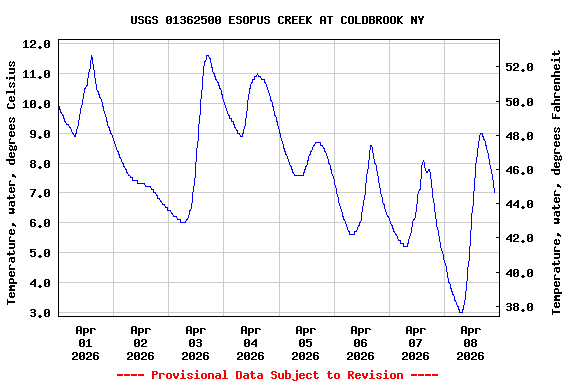 Graph of  Temperature, water, degrees Celsius