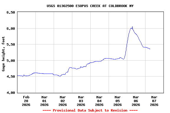 Graph of  Gage height, feet