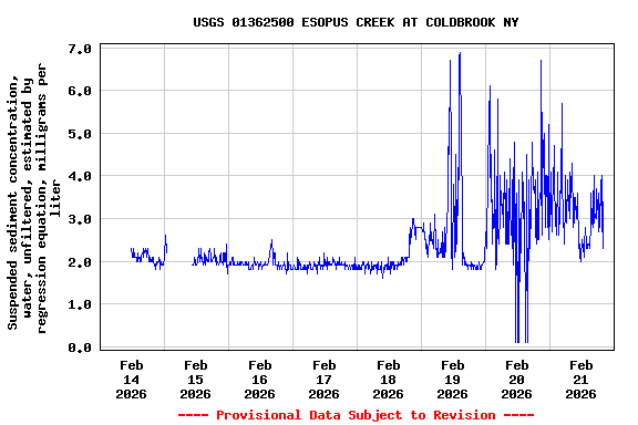 Graph of  Suspended sediment concentration, water, unfiltered, estimated by regression equation, milligrams per liter