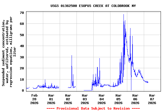 Graph of  Suspended sediment concentration, water, unfiltered, estimated by regression equation, milligrams per liter