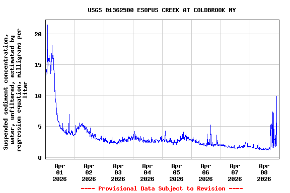 Graph of  Suspended sediment concentration, water, unfiltered, estimated by regression equation, milligrams per liter