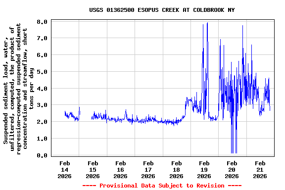 Graph of  Suspended sediment load, water, unfiltered, computed, the product of regression-computed suspended sediment concentration and streamflow, short tons per day