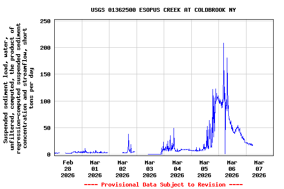 Graph of  Suspended sediment load, water, unfiltered, computed, the product of regression-computed suspended sediment concentration and streamflow, short tons per day