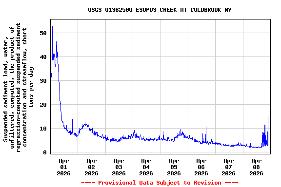 Graph of  Suspended sediment load, water, unfiltered, computed, the product of regression-computed suspended sediment concentration and streamflow, short tons per day