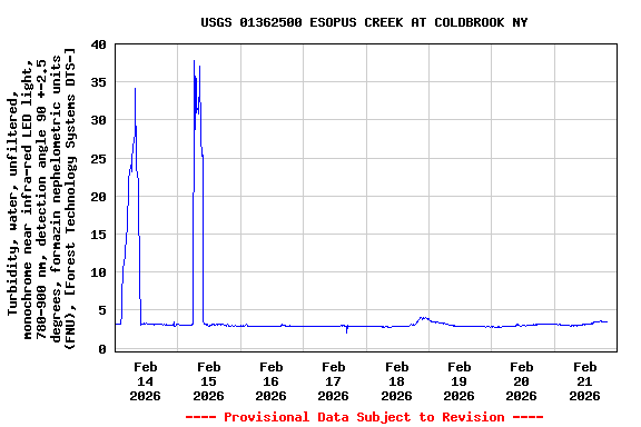 Graph of  Turbidity, water, unfiltered, monochrome near infra-red LED light, 780-900 nm, detection angle 90 +-2.5 degrees, formazin nephelometric units (FNU), [Forest Technology Systems DTS-]