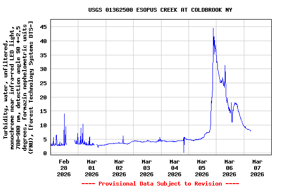 Graph of  Turbidity, water, unfiltered, monochrome near infra-red LED light, 780-900 nm, detection angle 90 +-2.5 degrees, formazin nephelometric units (FNU), [Forest Technology Systems DTS-]