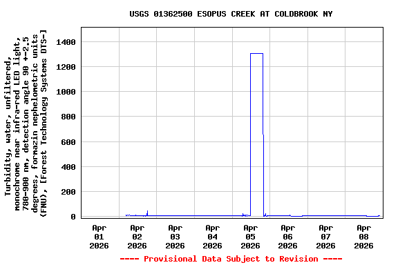 Graph of  Turbidity, water, unfiltered, monochrome near infra-red LED light, 780-900 nm, detection angle 90 +-2.5 degrees, formazin nephelometric units (FNU), [Forest Technology Systems DTS-]