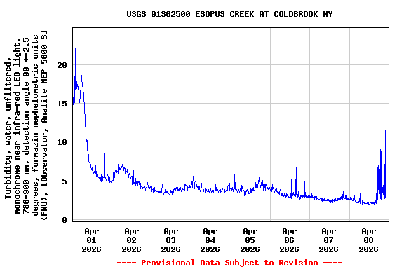 Graph of  Turbidity, water, unfiltered, monochrome near infra-red LED light, 780-900 nm, detection angle 90 +-2.5 degrees, formazin nephelometric units (FNU), [Observator, Analite NEP 5000 S]