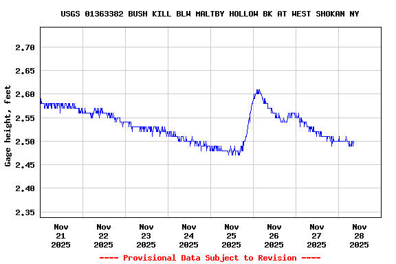 Graph of  Gage height, feet