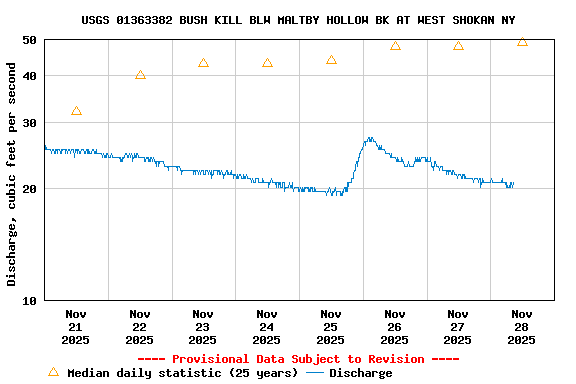 Graph of  Discharge, cubic feet per second